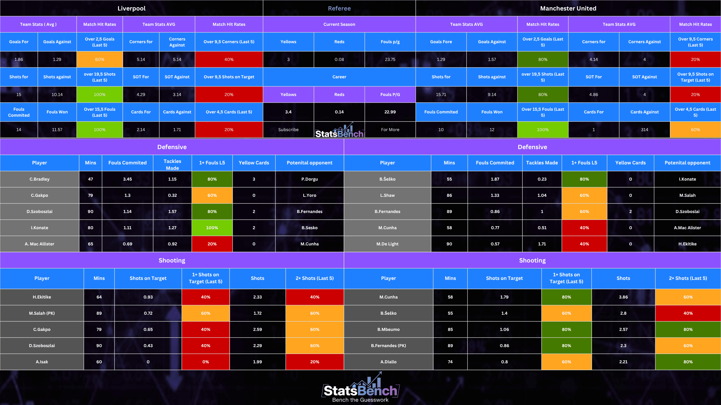 Liverpool v Man Utd preview stats