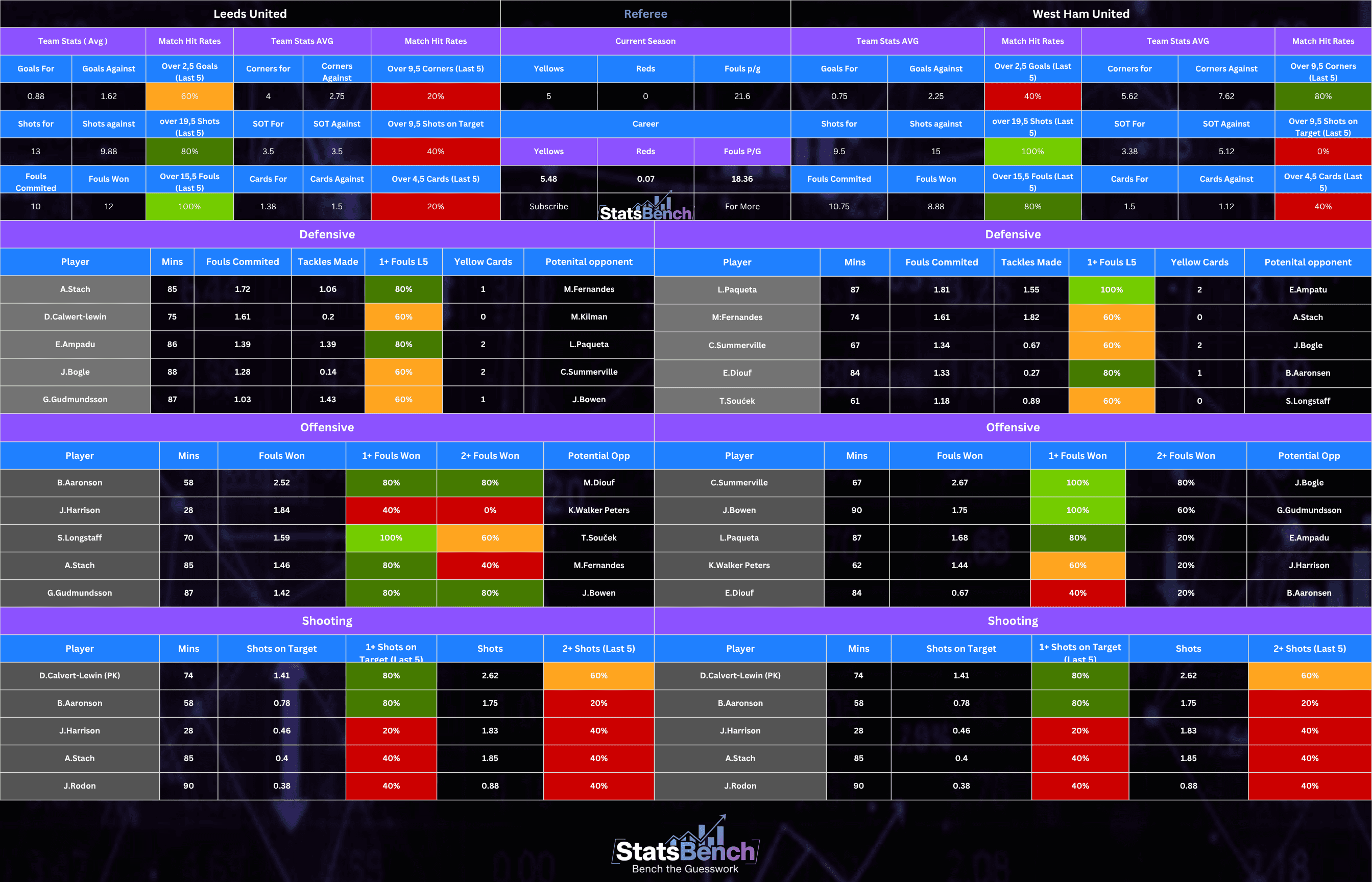 Leeds vs West Ham Cheat Sheet
